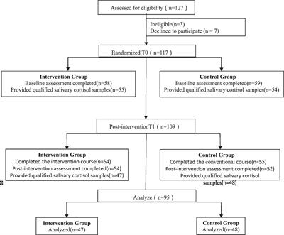 Effectiveness of mindfulness training on pregnancy stress and the hypothalamic–pituitary–adrenal axis in women in China: A multicenter randomized controlled trial
